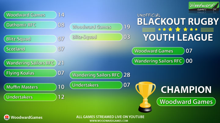 Blackout Rugby Youth League Champion - Woodward Games